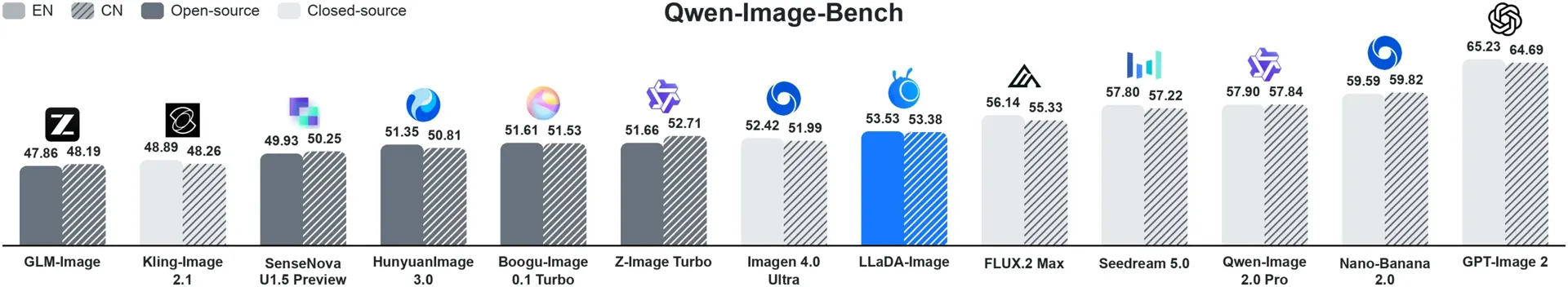 LLaDA-Image public benchmark and release evidence graphic